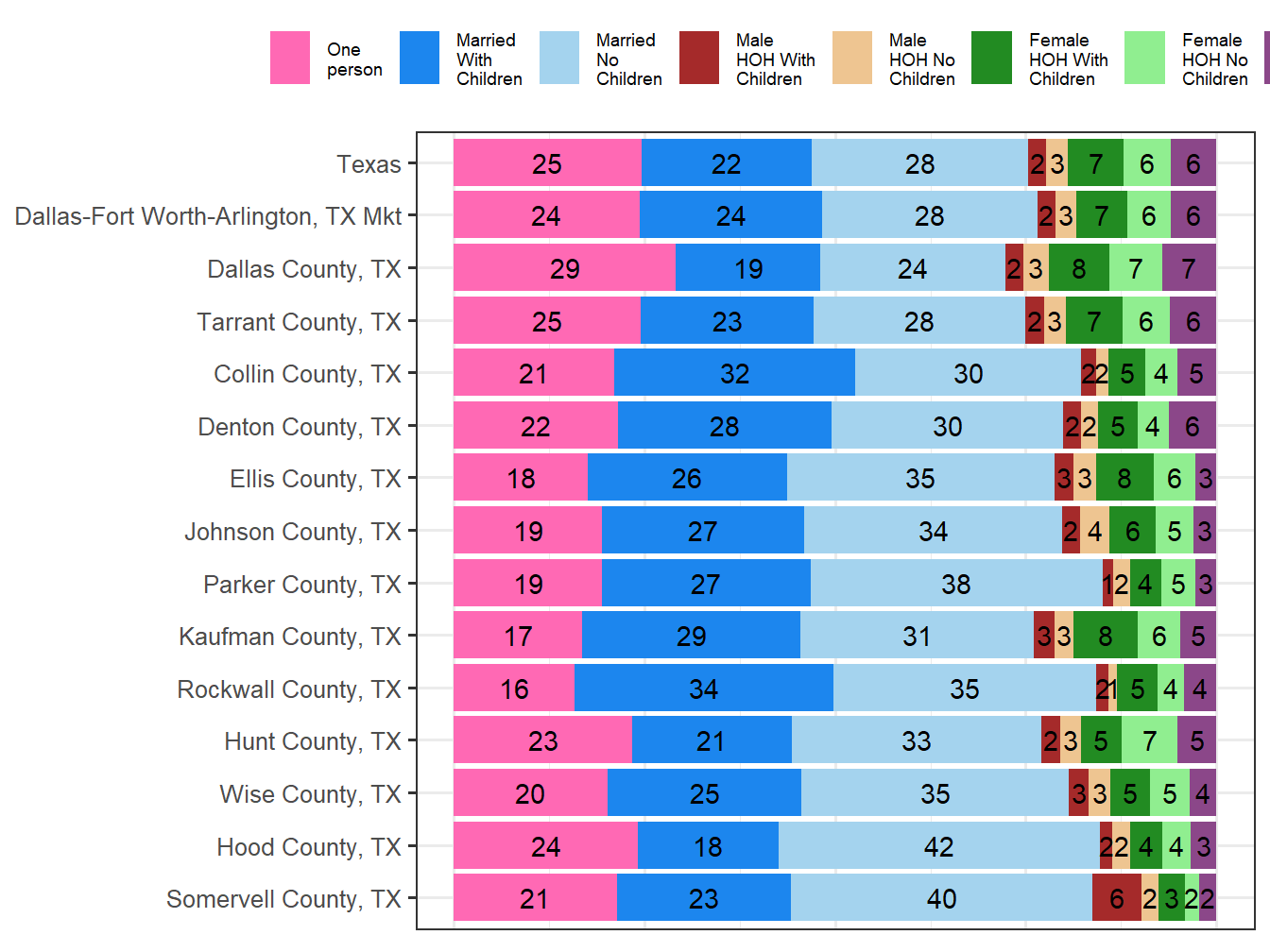 Household Type Comparison