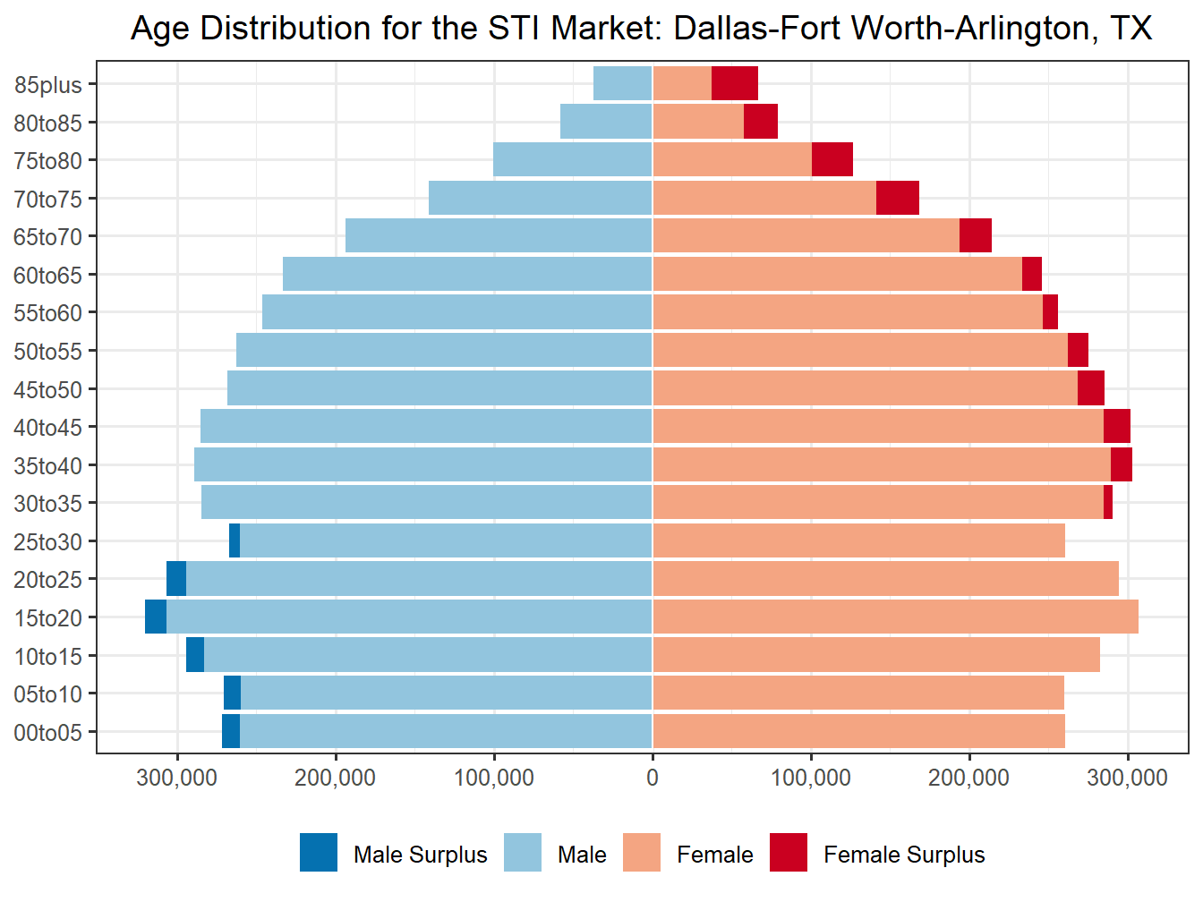 Population Pyramid for Market