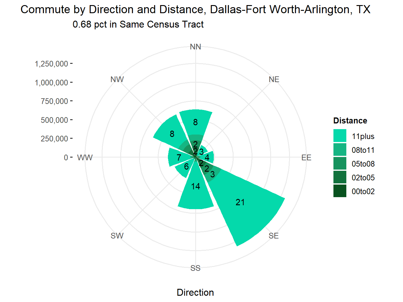 Commute Distance and Direction