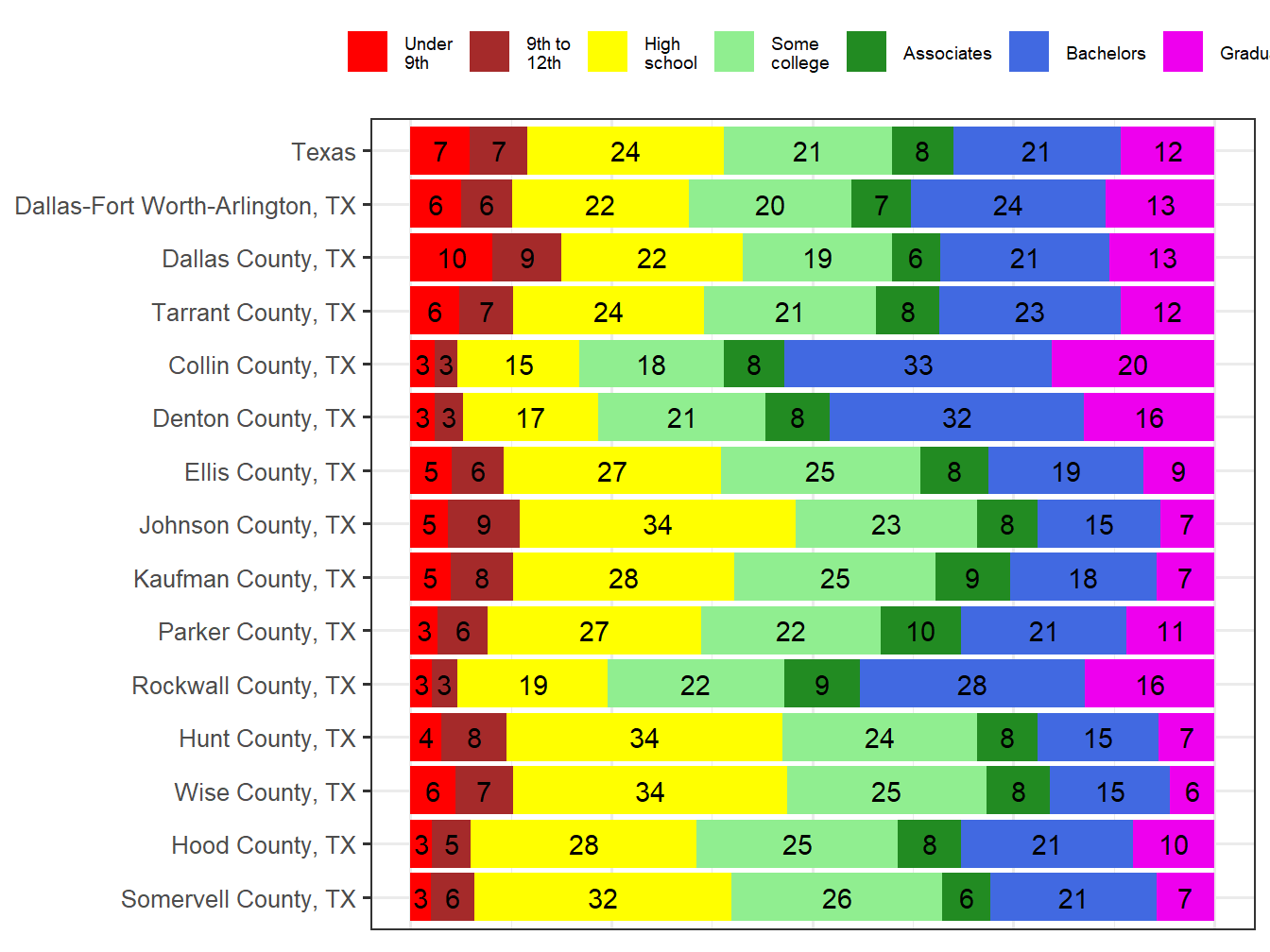 Educational Attainment Comparison