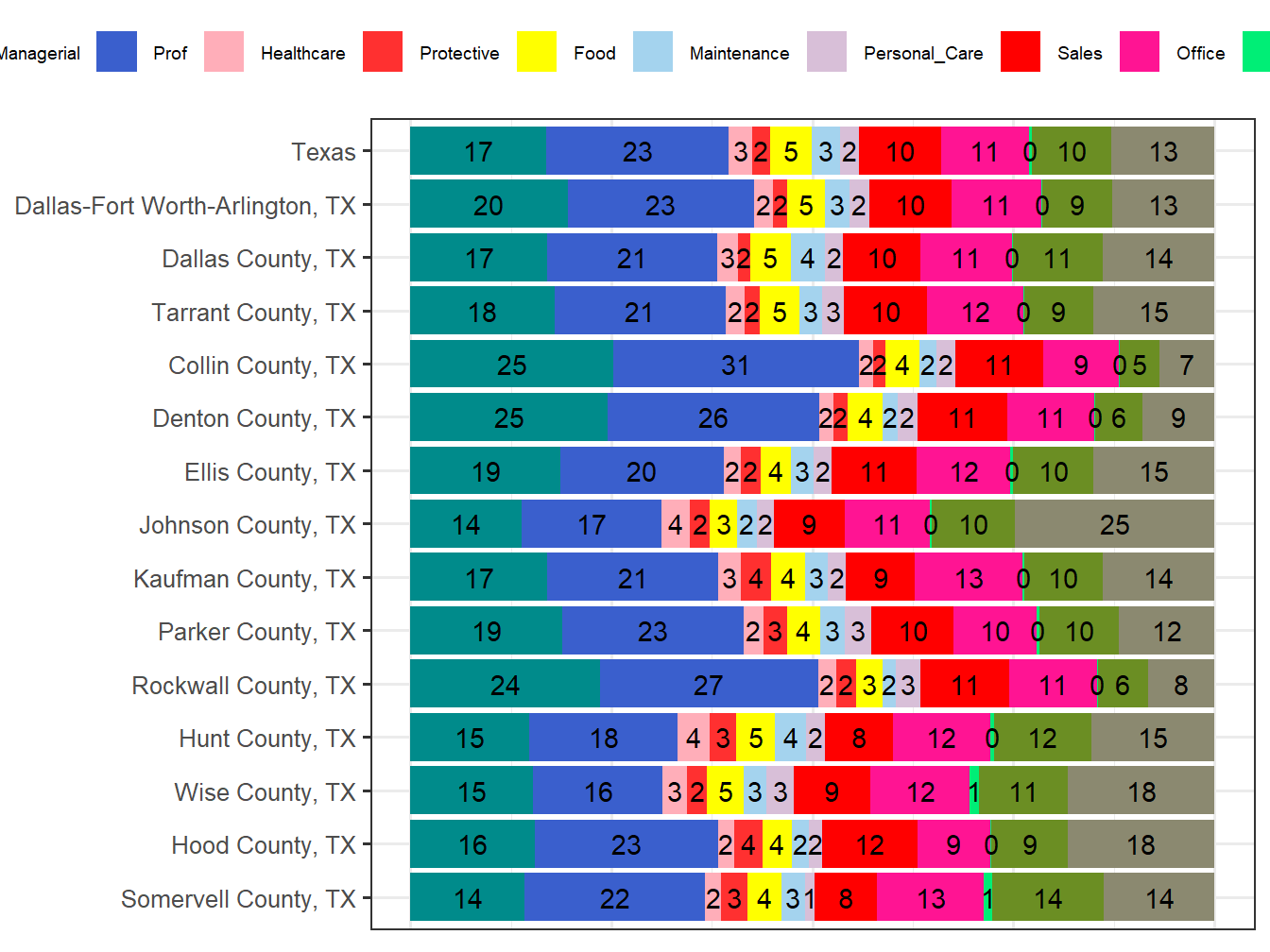 Occupation Employment Comparison