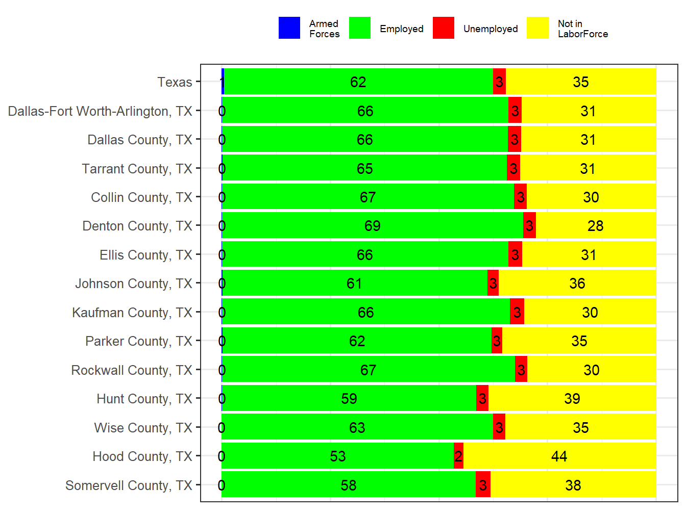 Labor Force Comparison