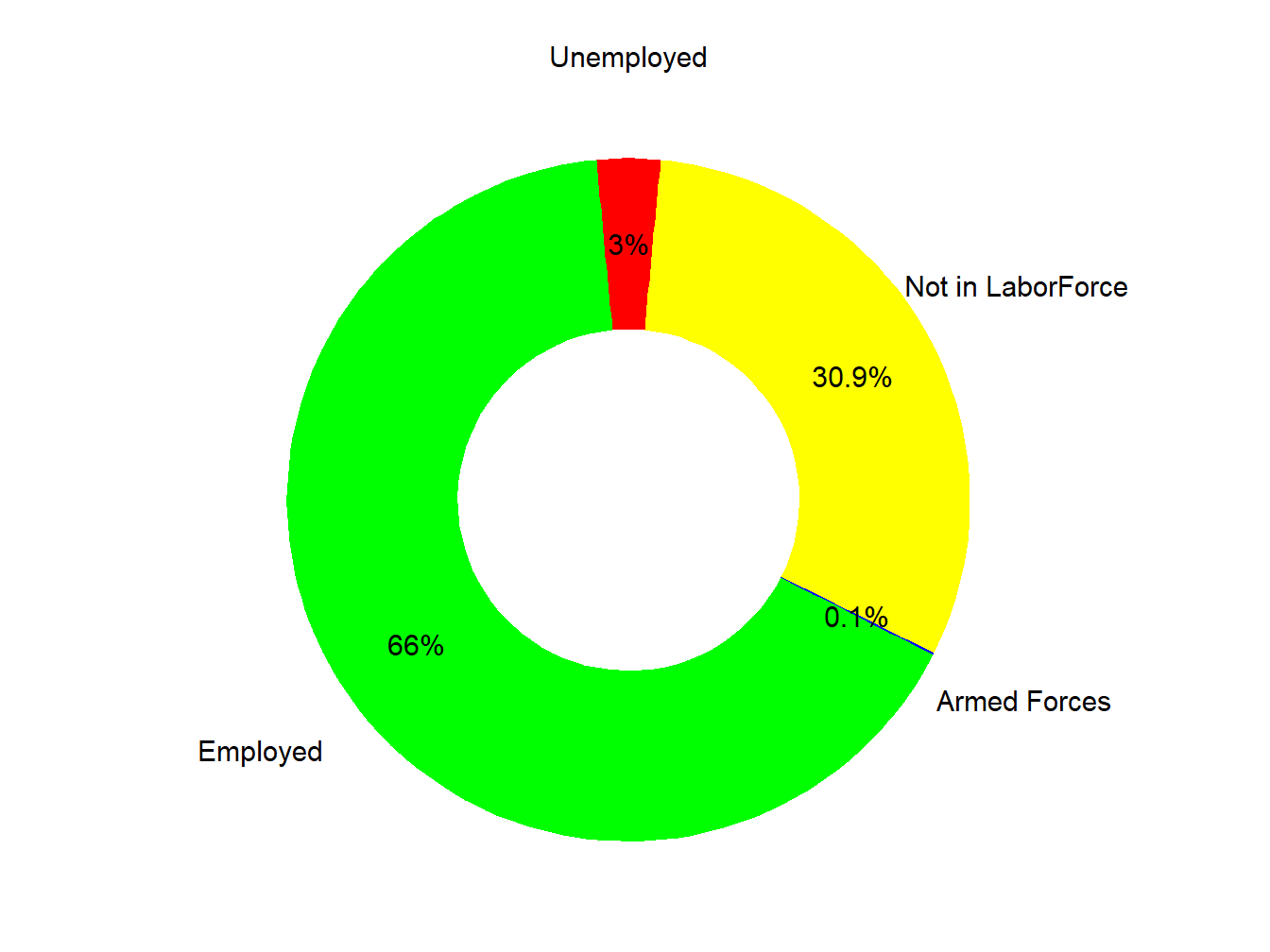 Labor Force