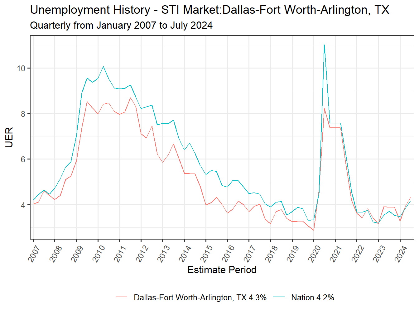 Unemployment Rate