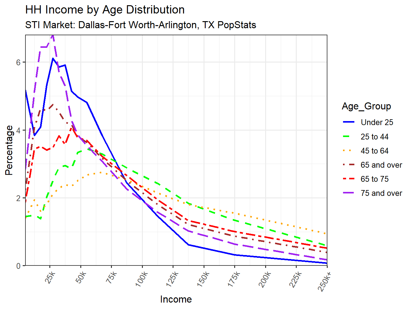 Income Distribution Line