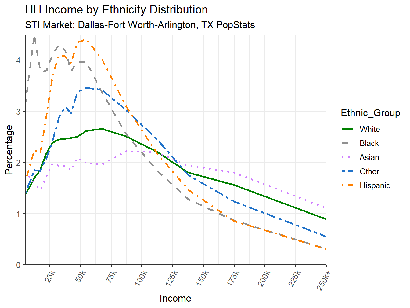 Income Distribution Line