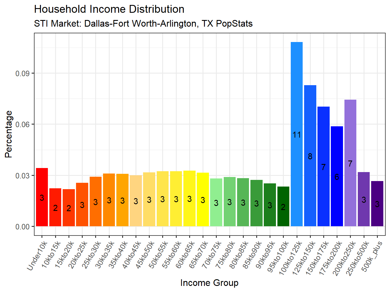 Income Distribution