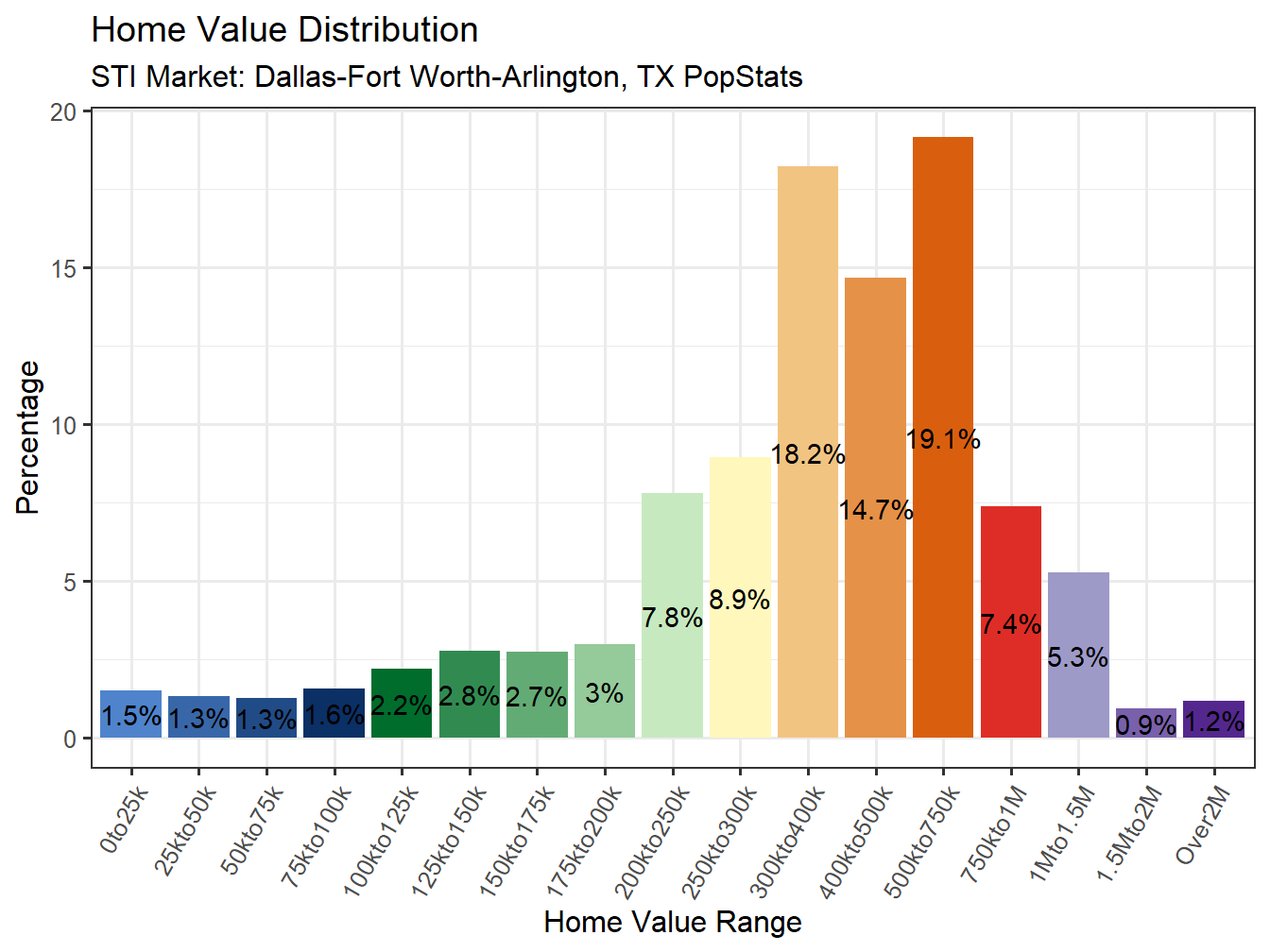 Home Value Distribution