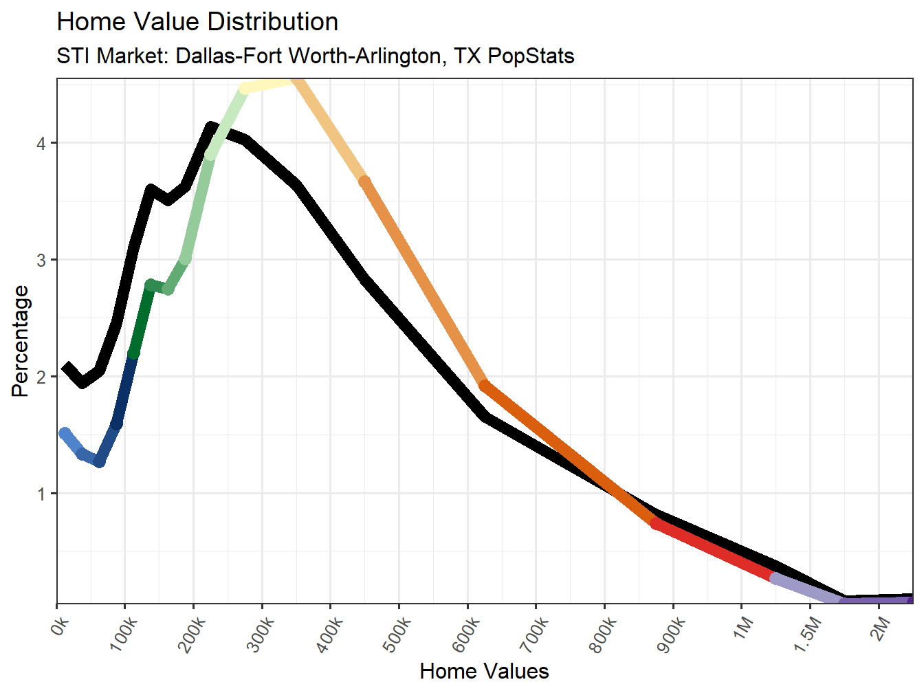 Home Value Distribution Line