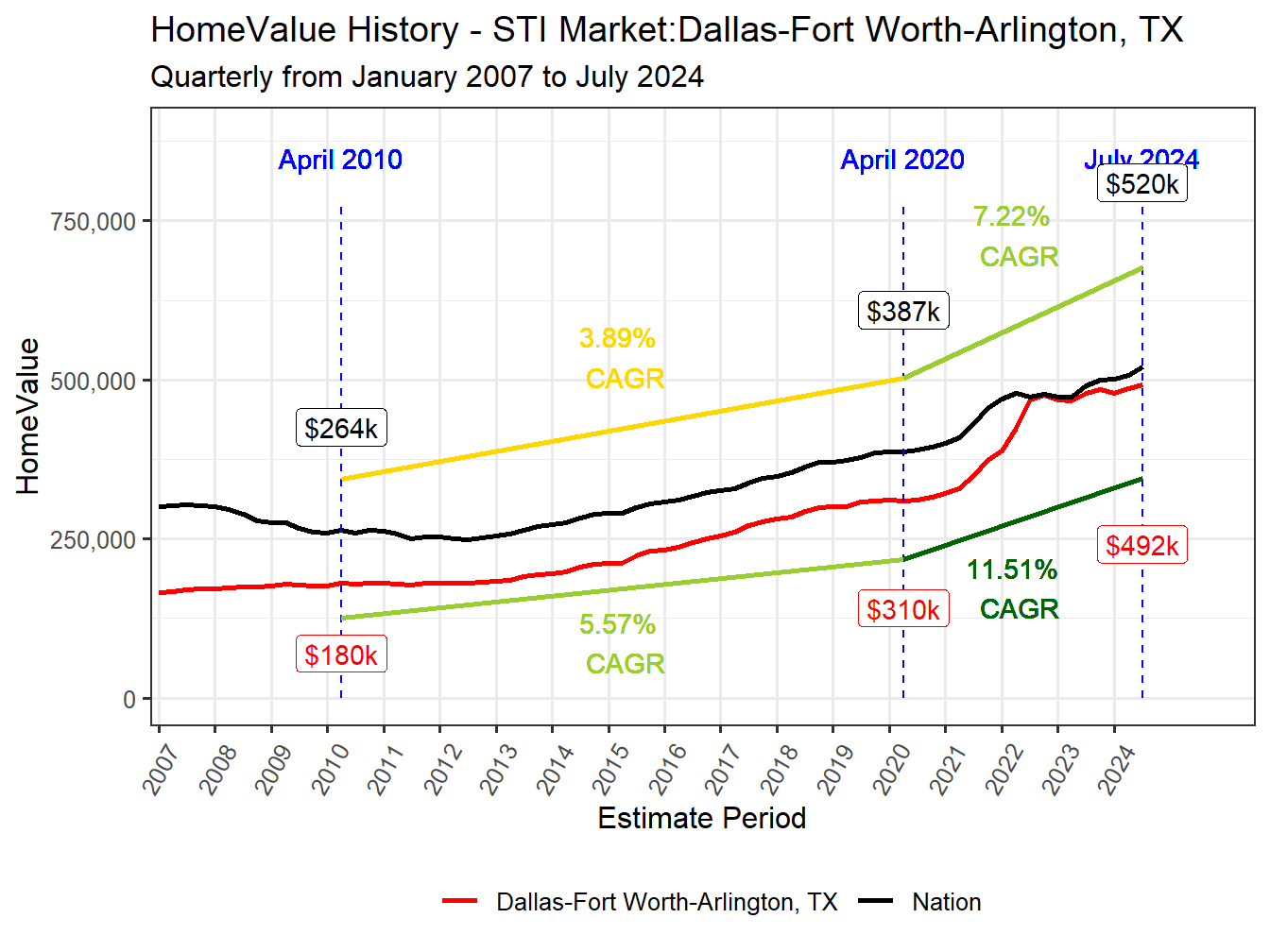 Home Value History