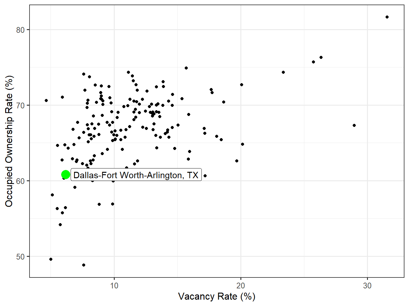 Vacancy and Ownership for STI Markets