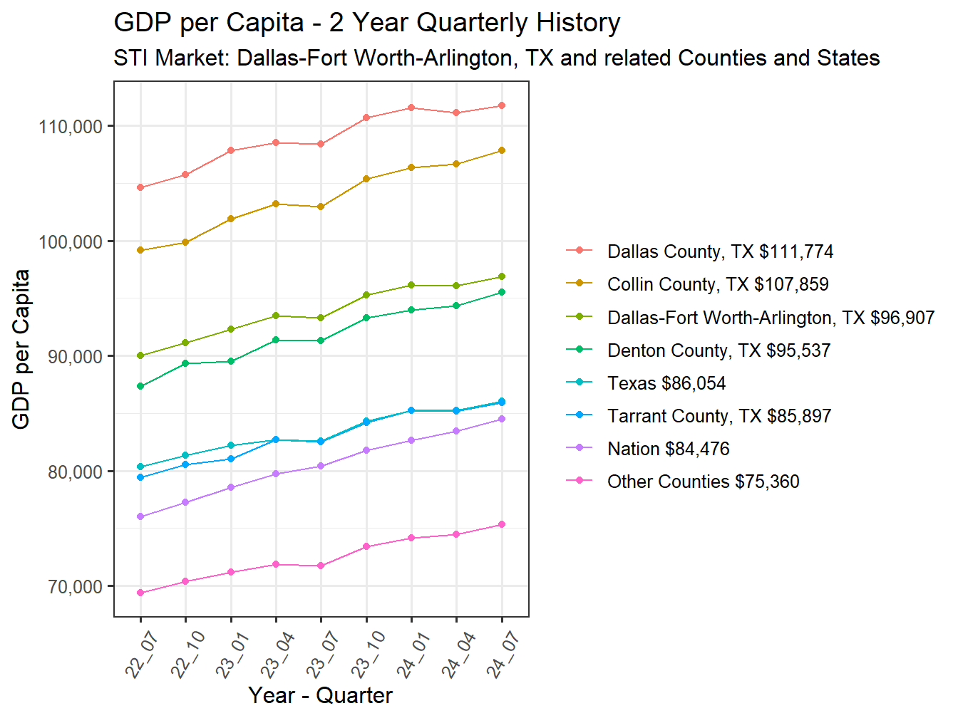 GDP per Capita 2y history