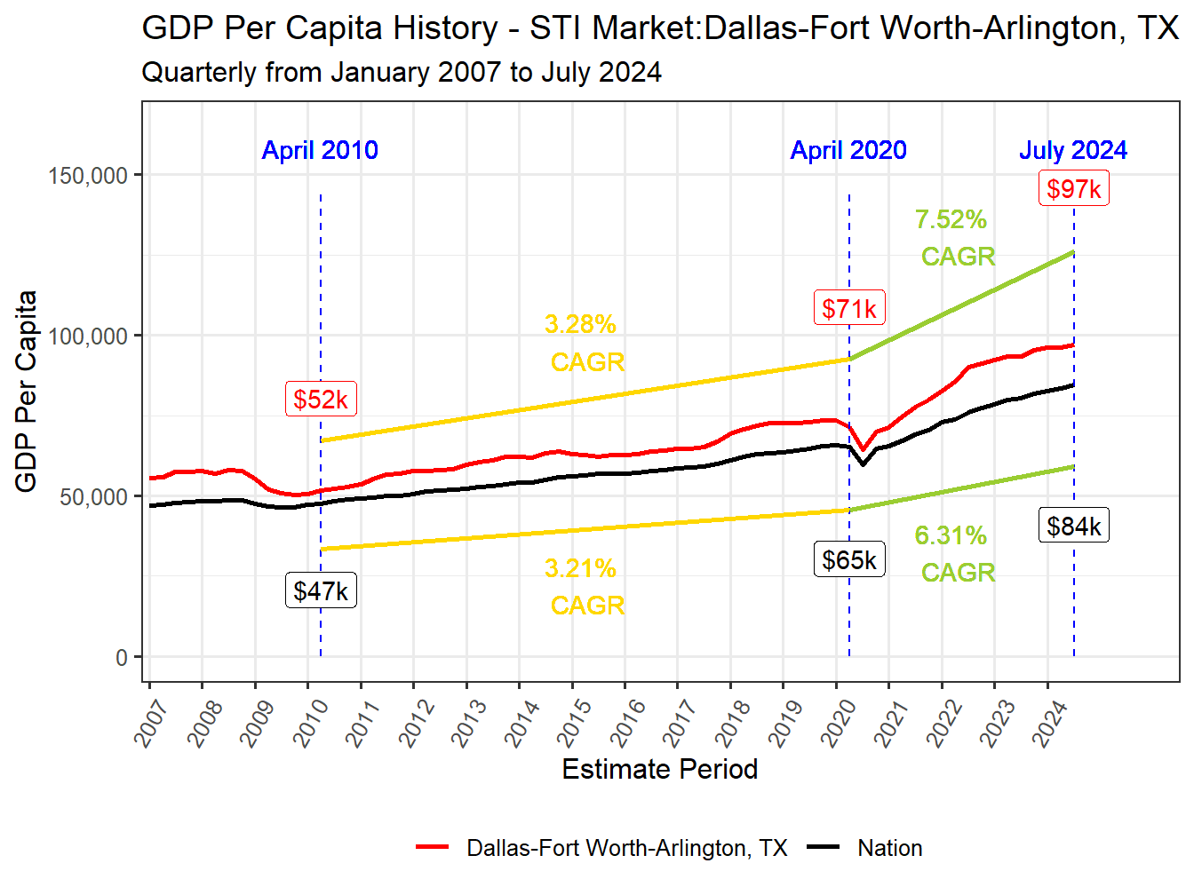 GDP per Capita long history