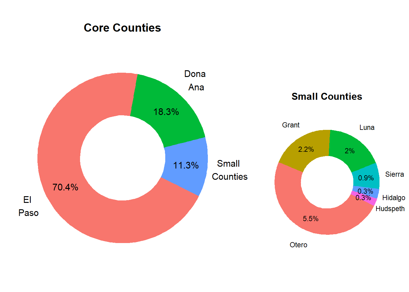 Relative County Population Size in Market