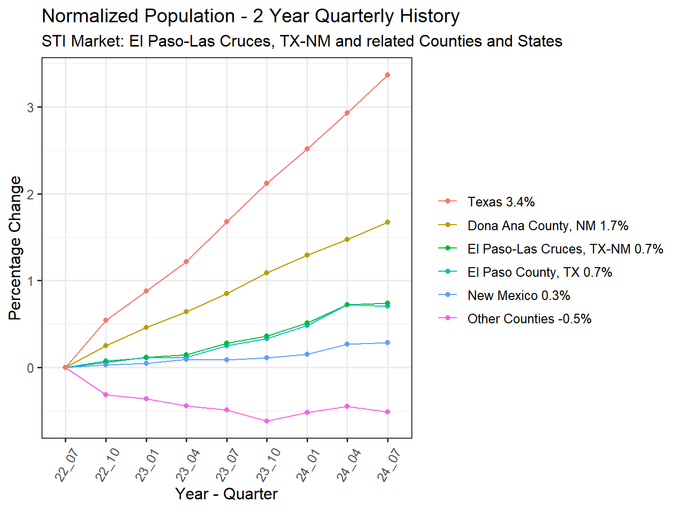 History of County Population