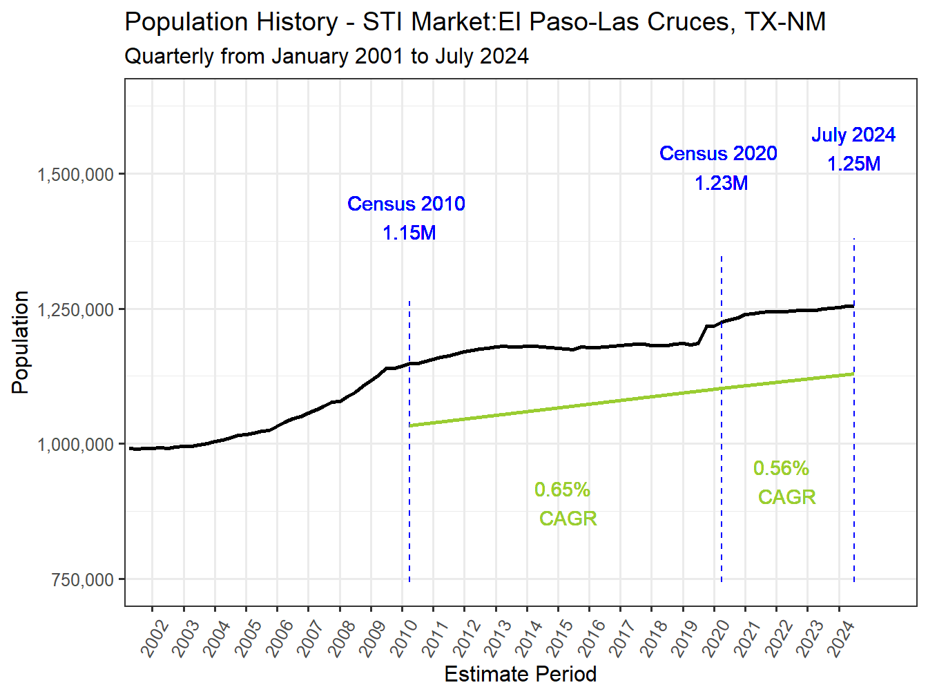 History Market Population