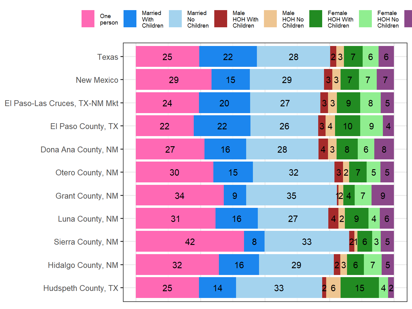 Household Type Comparison