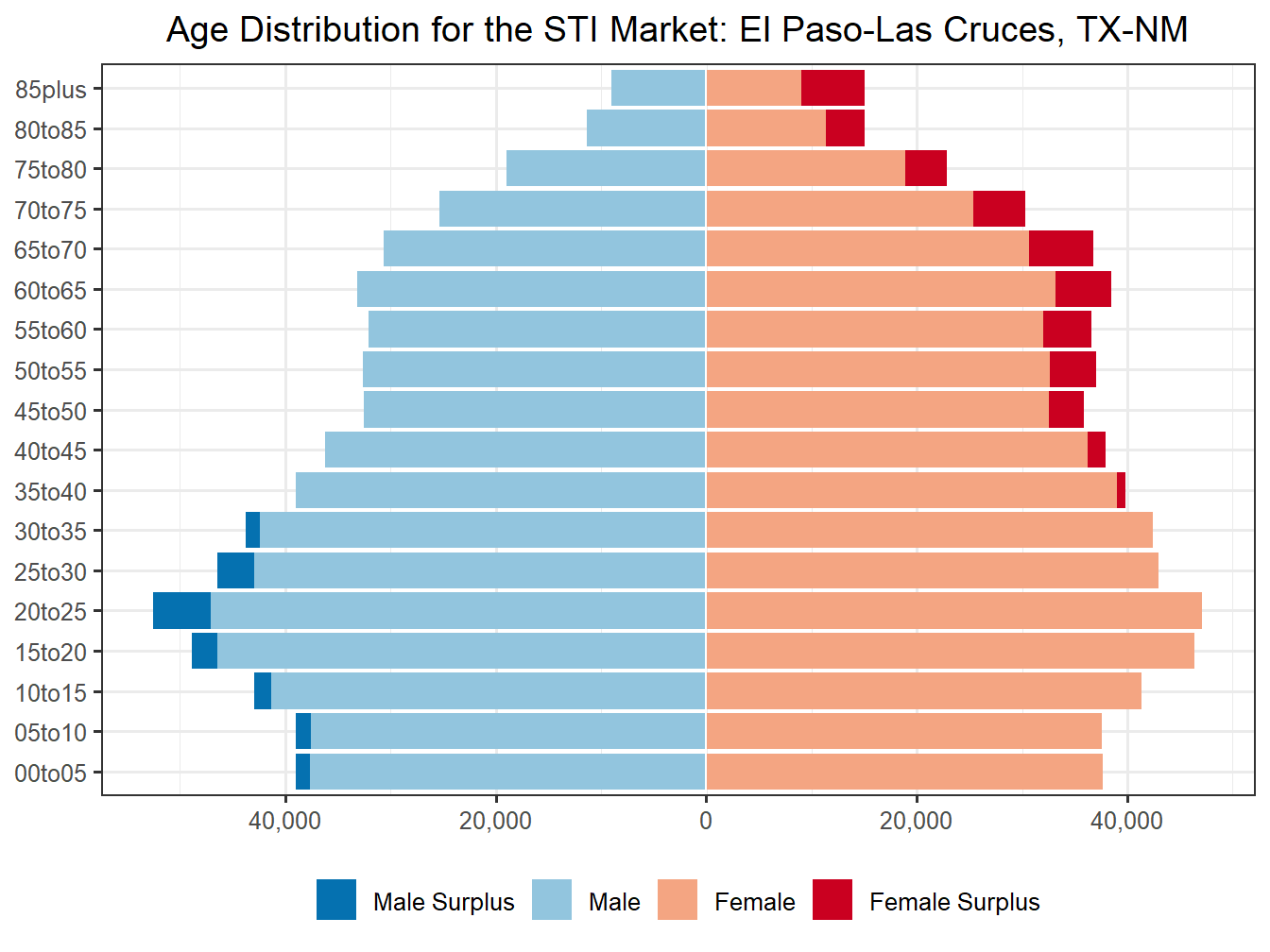 Population Pyramid for Market