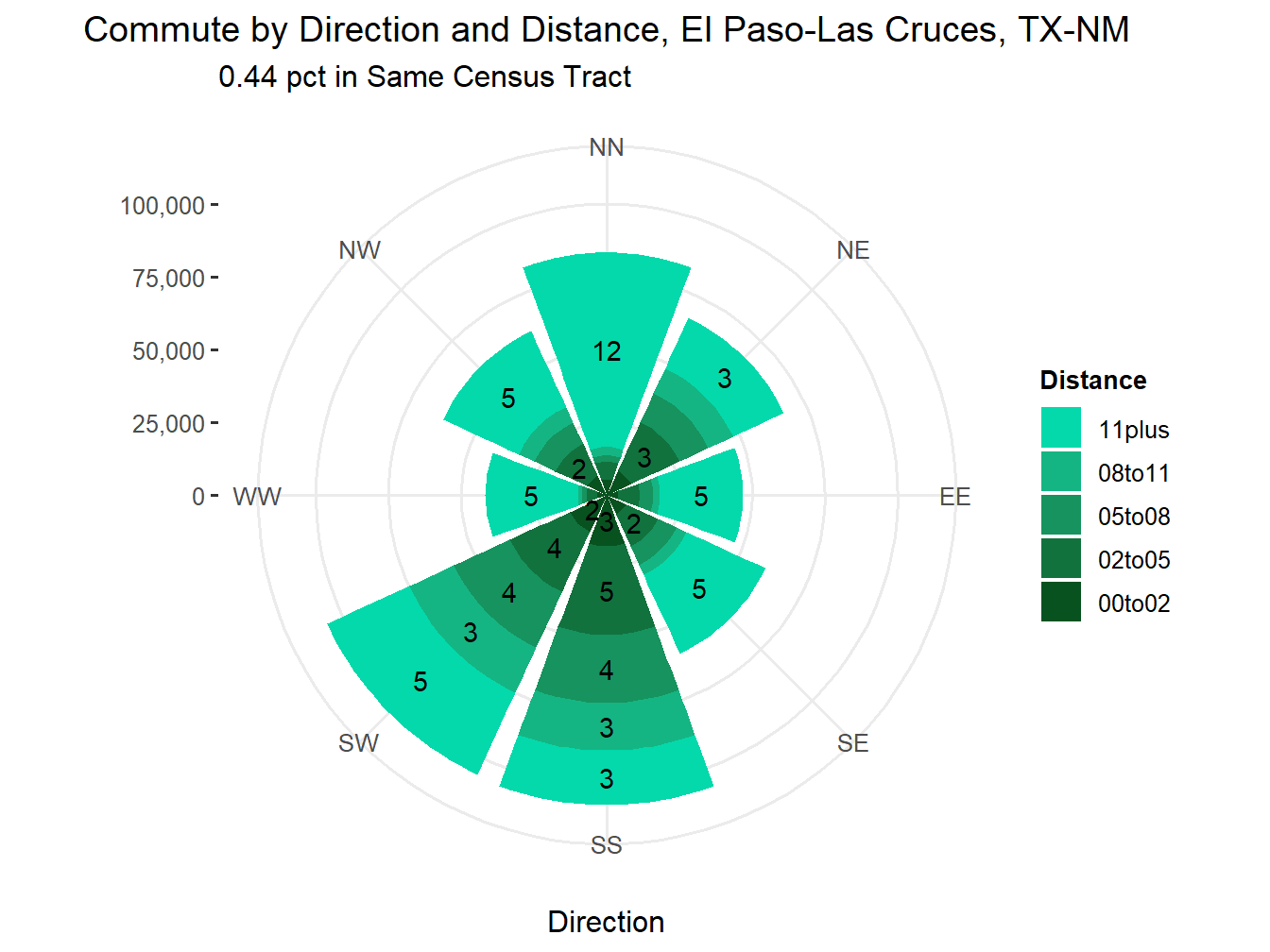 Commute Distance and Direction