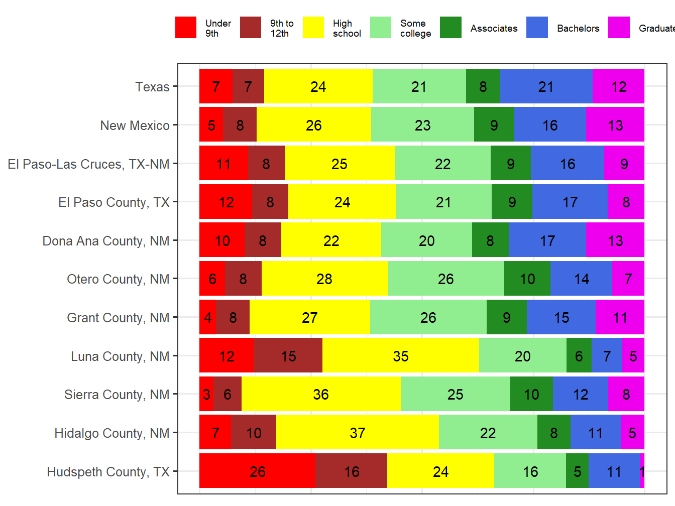 Educational Attainment Comparison