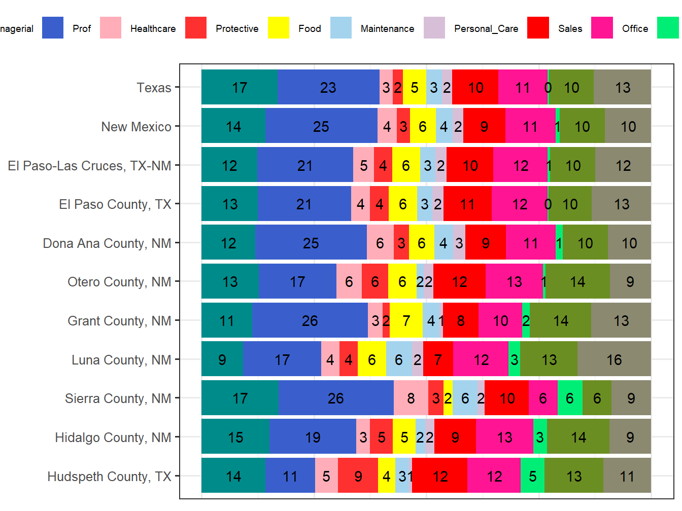 Occupation Employment Comparison