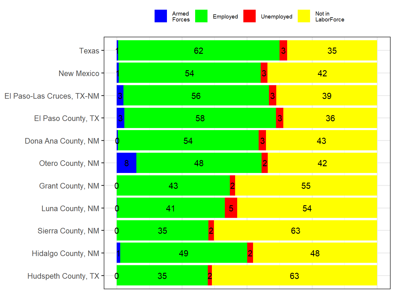 Labor Force Comparison