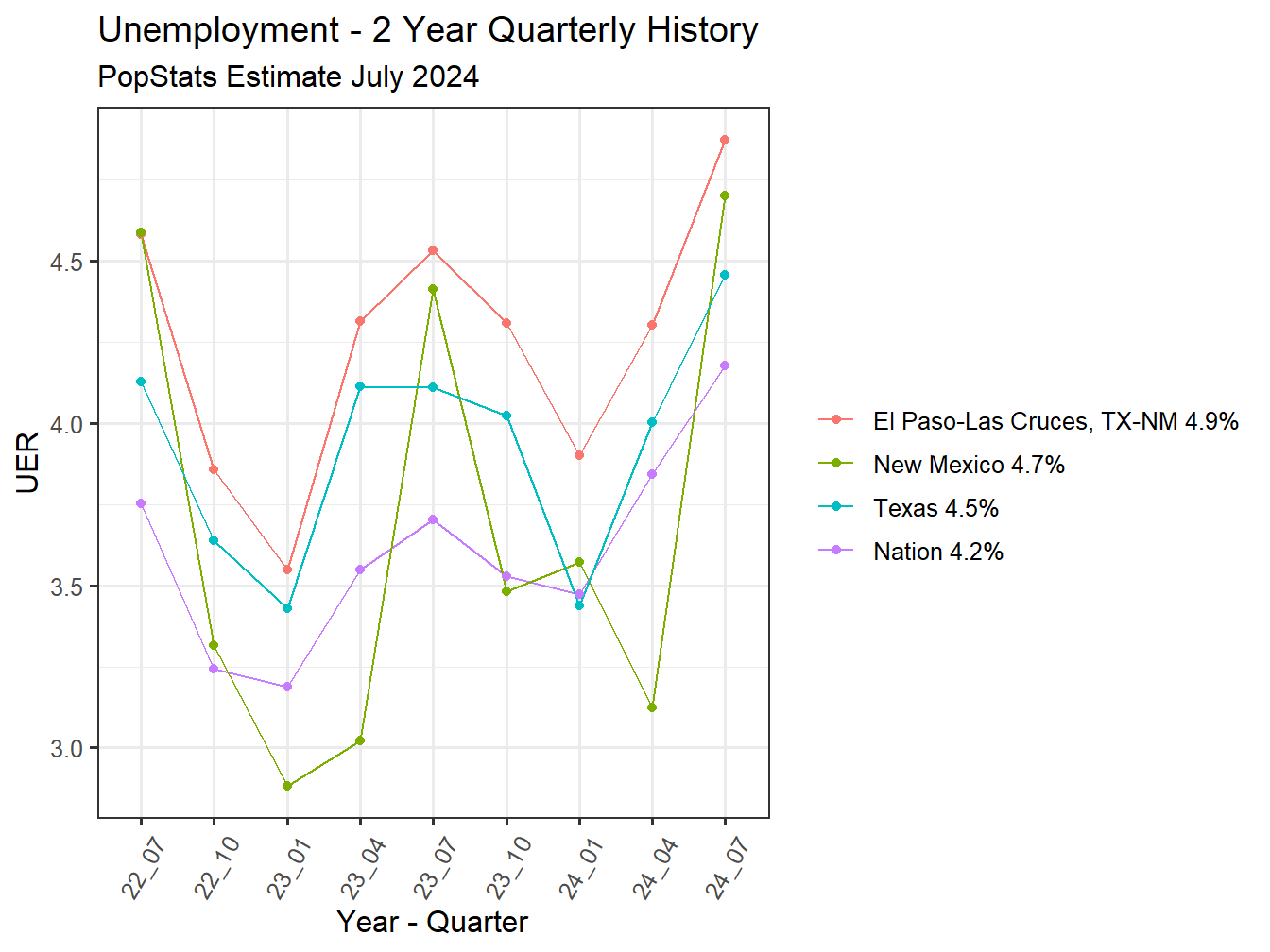 Unemployment Rate - 8Q
