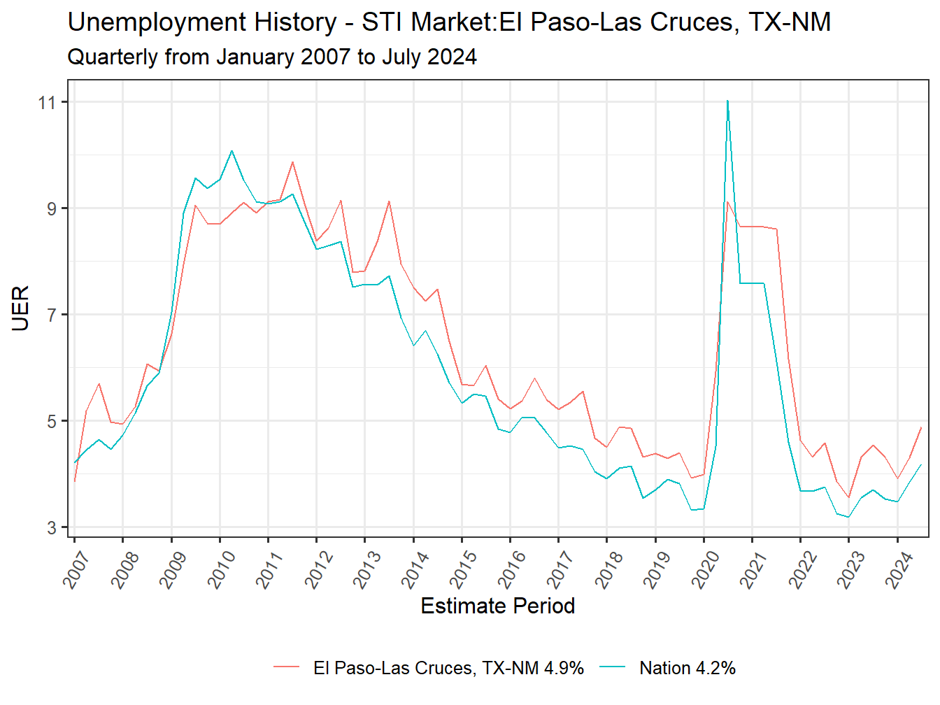 Unemployment Rate