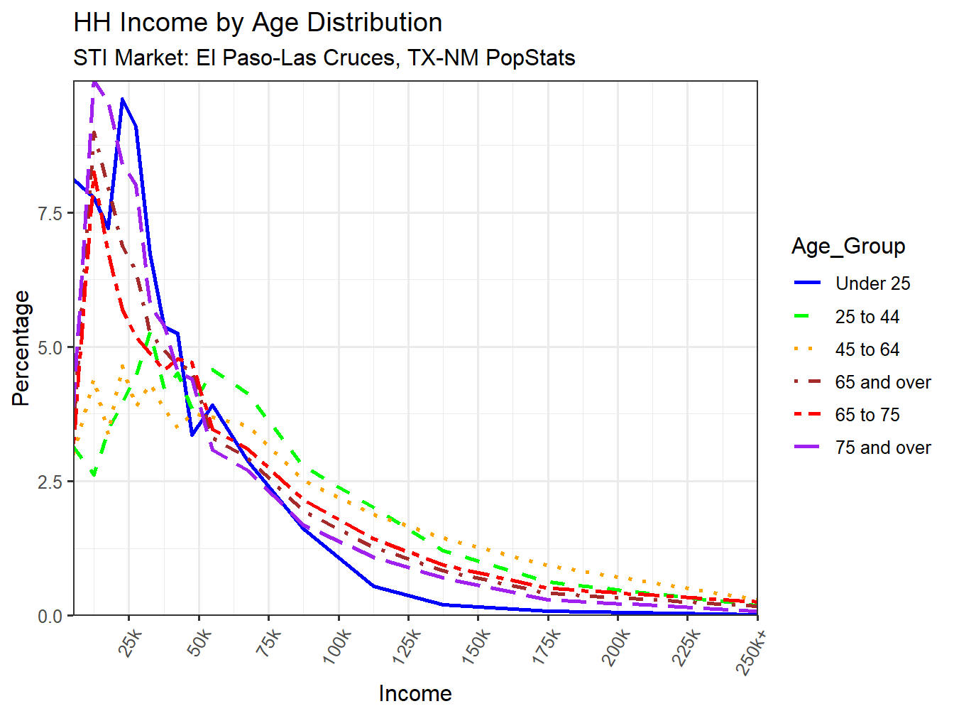 Income Distribution Line