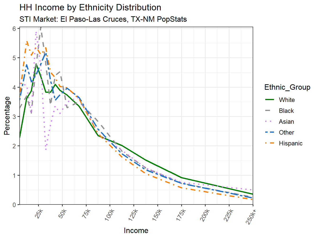 Income Distribution Line