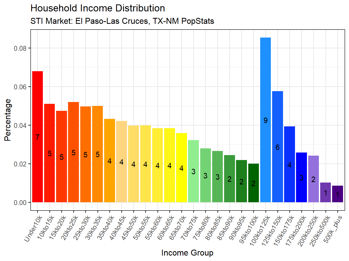 Income Distribution