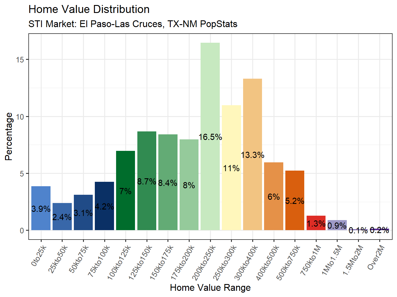 Home Value Distribution