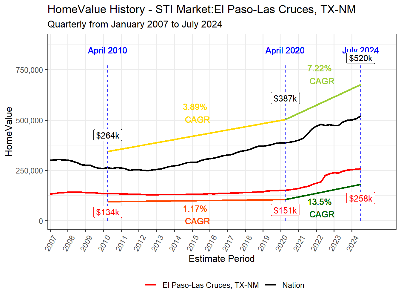 Home Value History