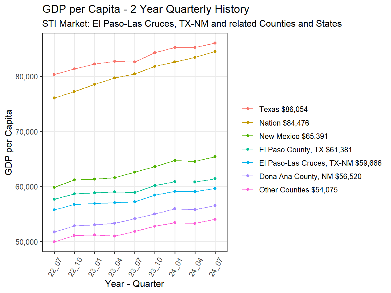 GDP per Capita 2y history