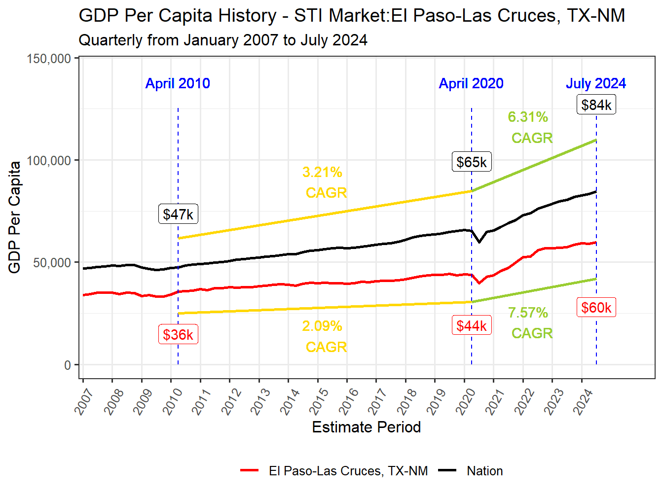 GDP per Capita long history