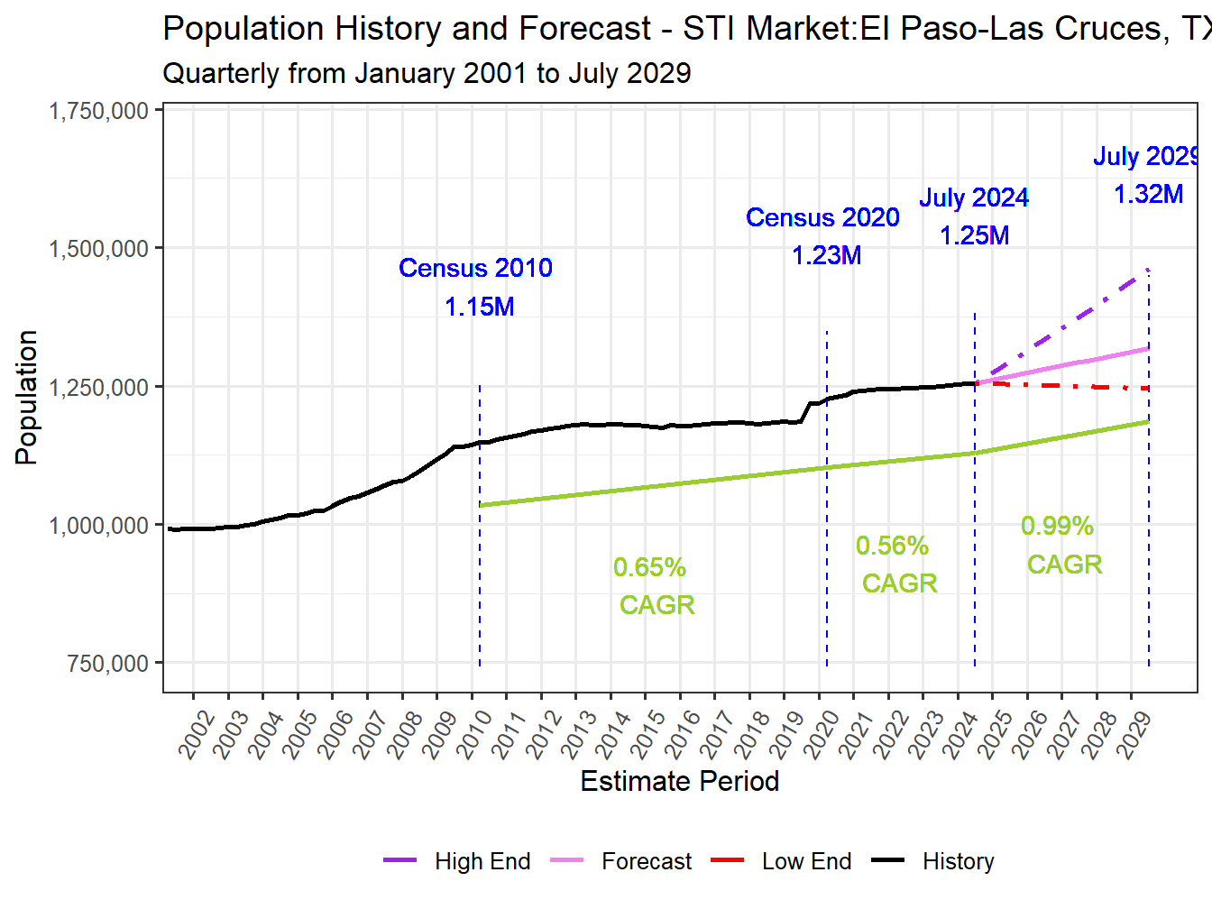 Population Long Trend and Forecast