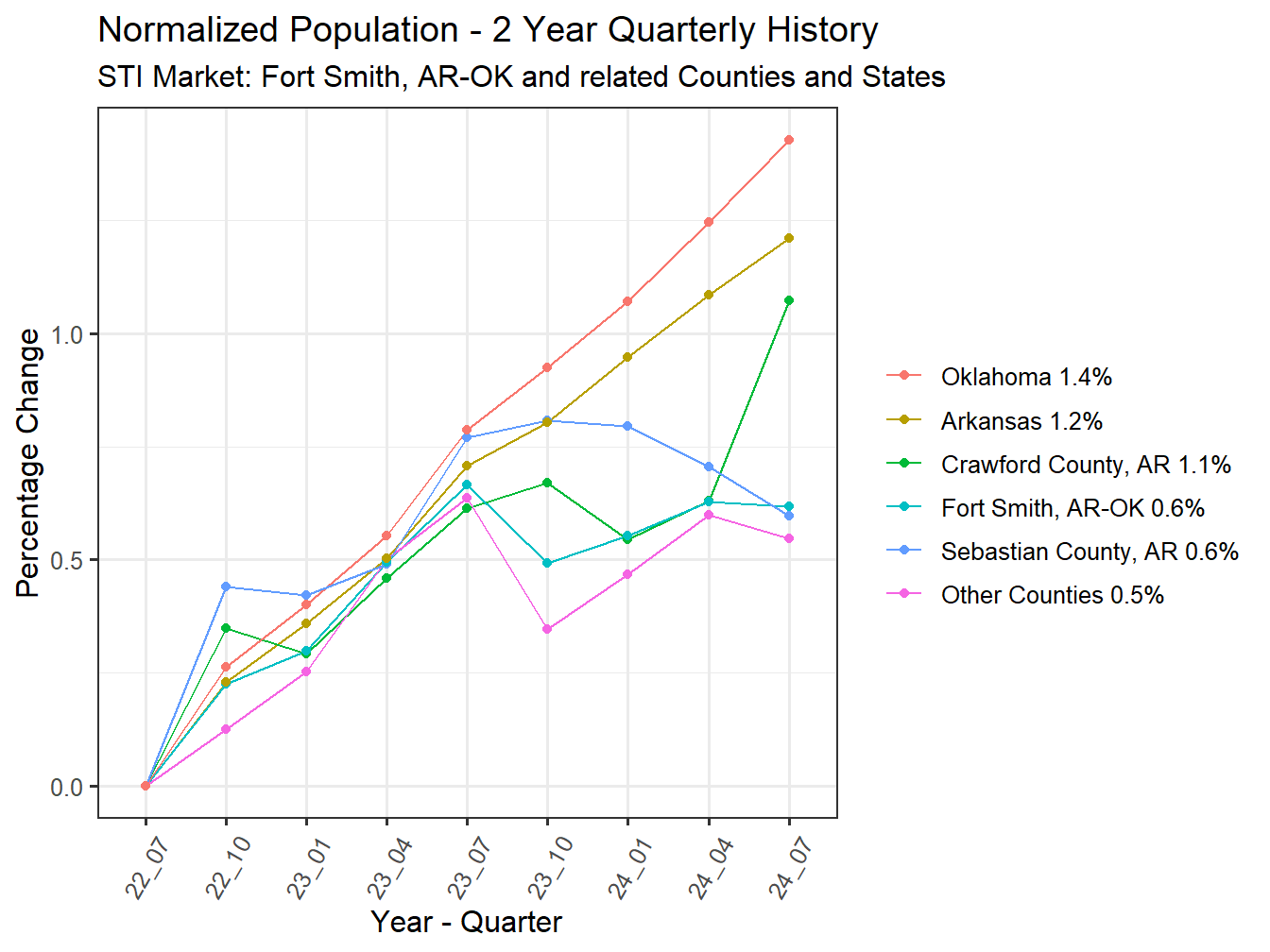 History of County Population