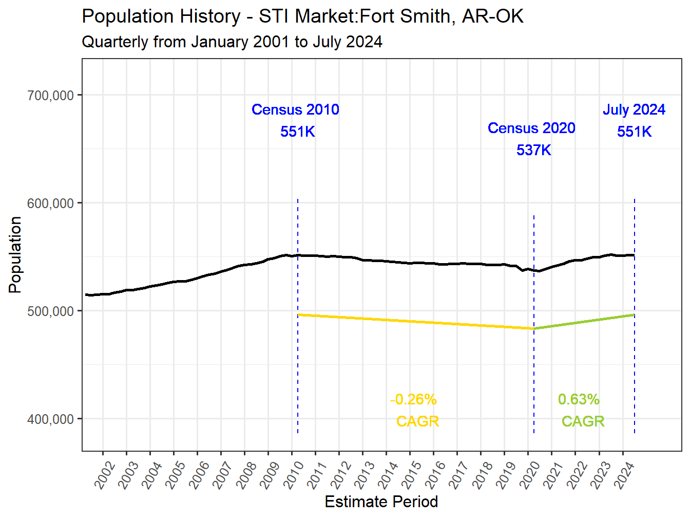 History Market Population