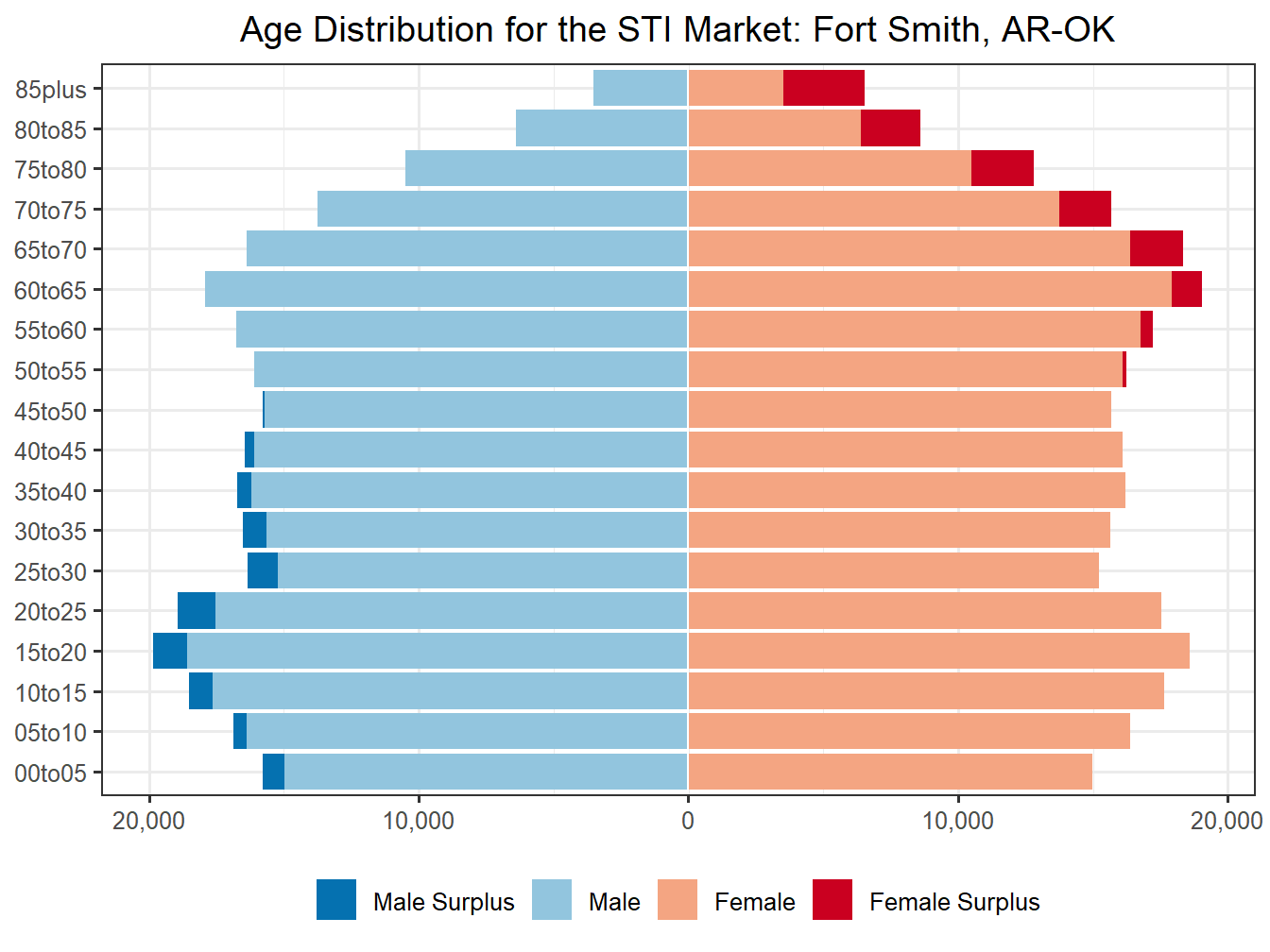 Population Pyramid for Market