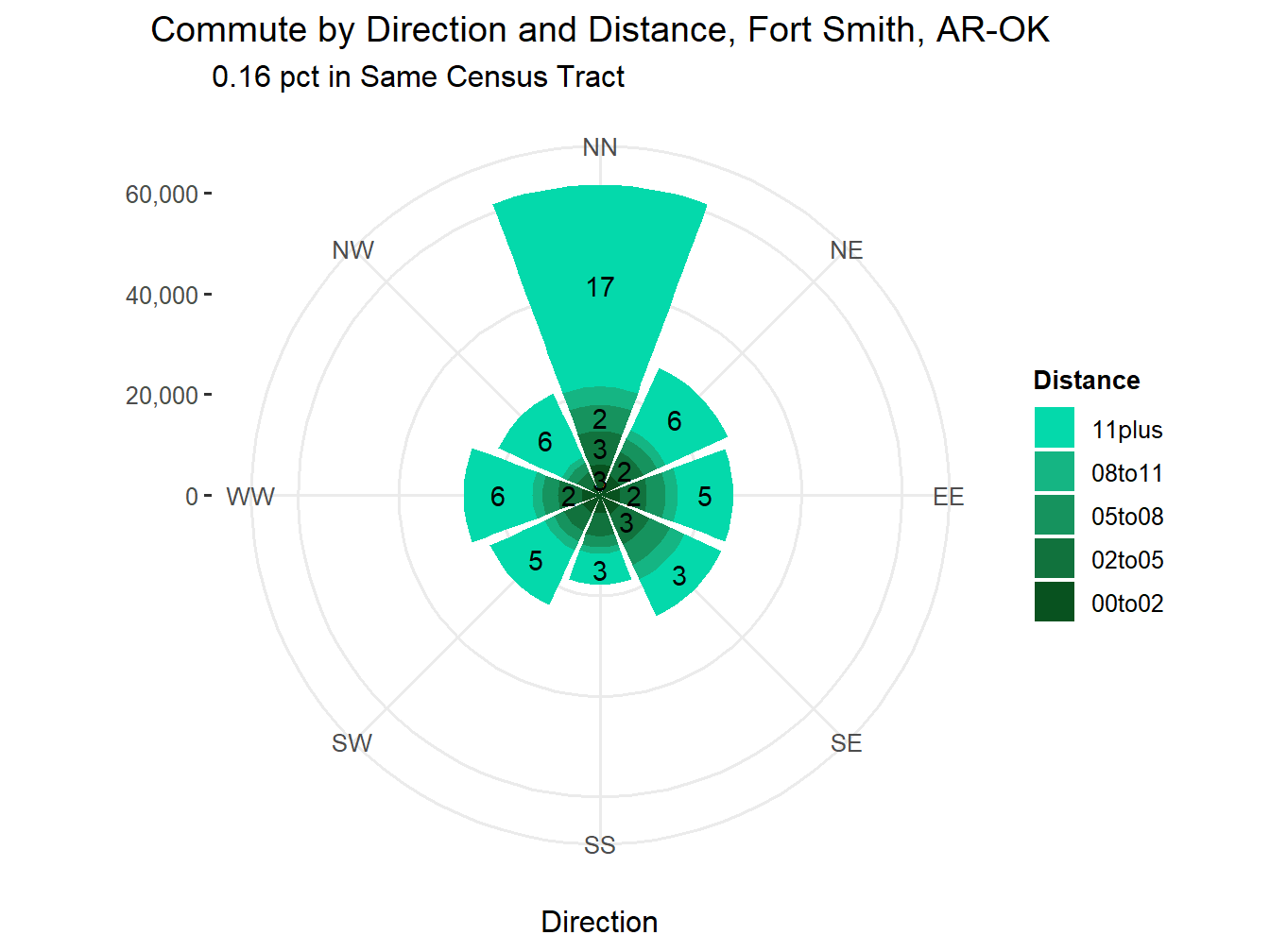 Commute Distance and Direction