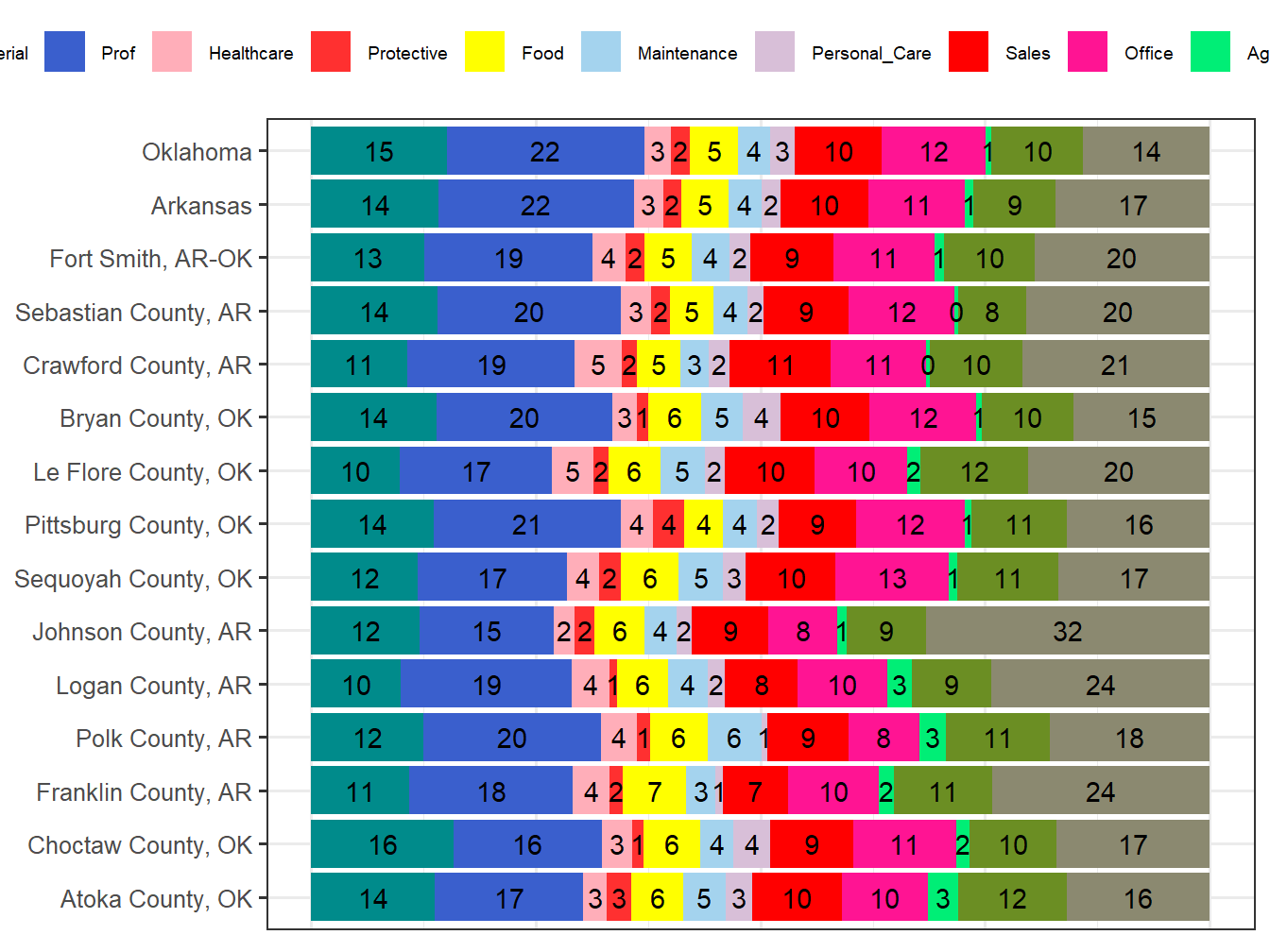 Occupation Employment Comparison