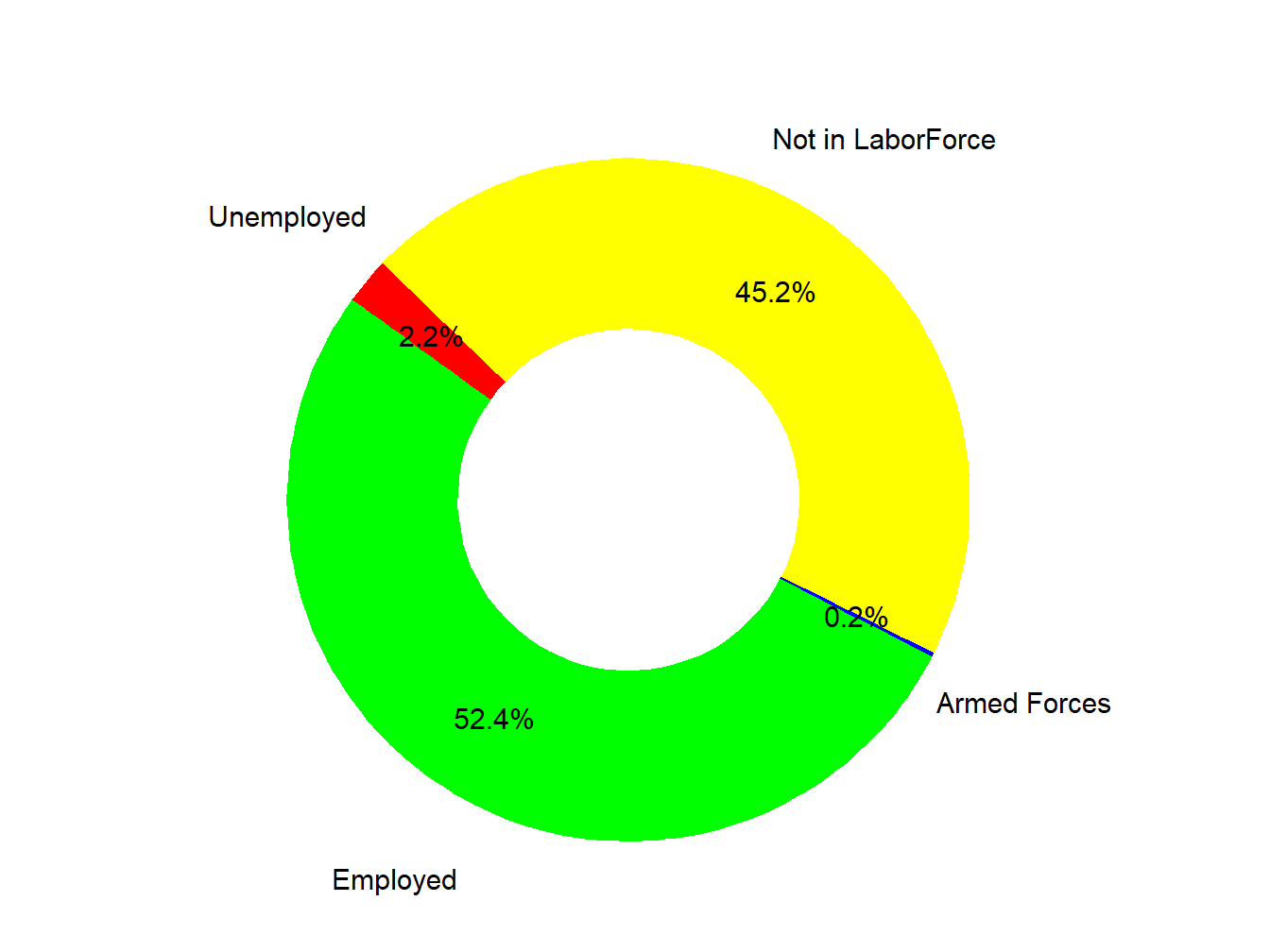 Labor Force