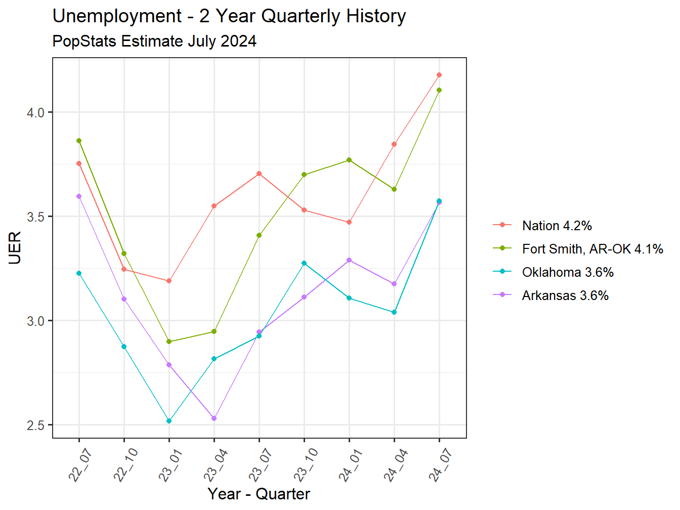 Unemployment Rate - 8Q