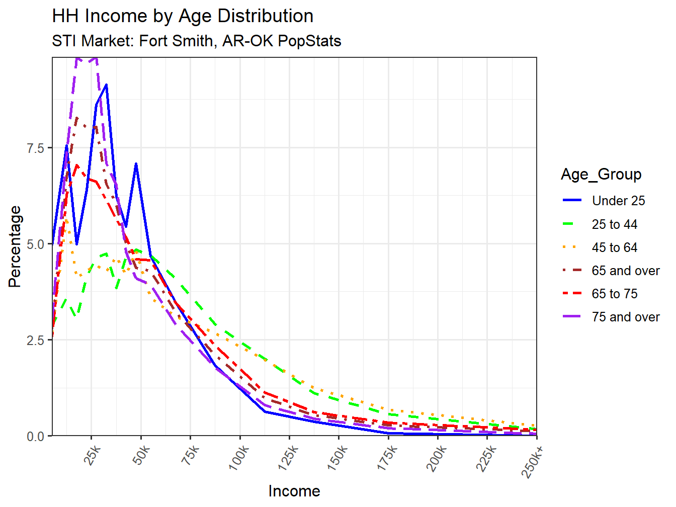 Income Distribution Line
