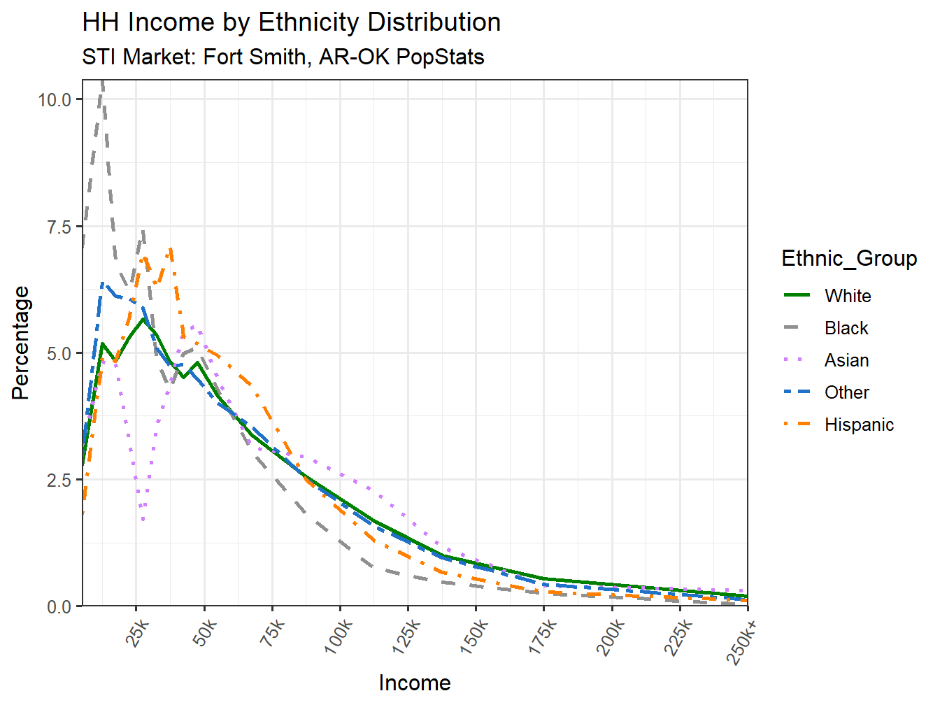 Income Distribution Line
