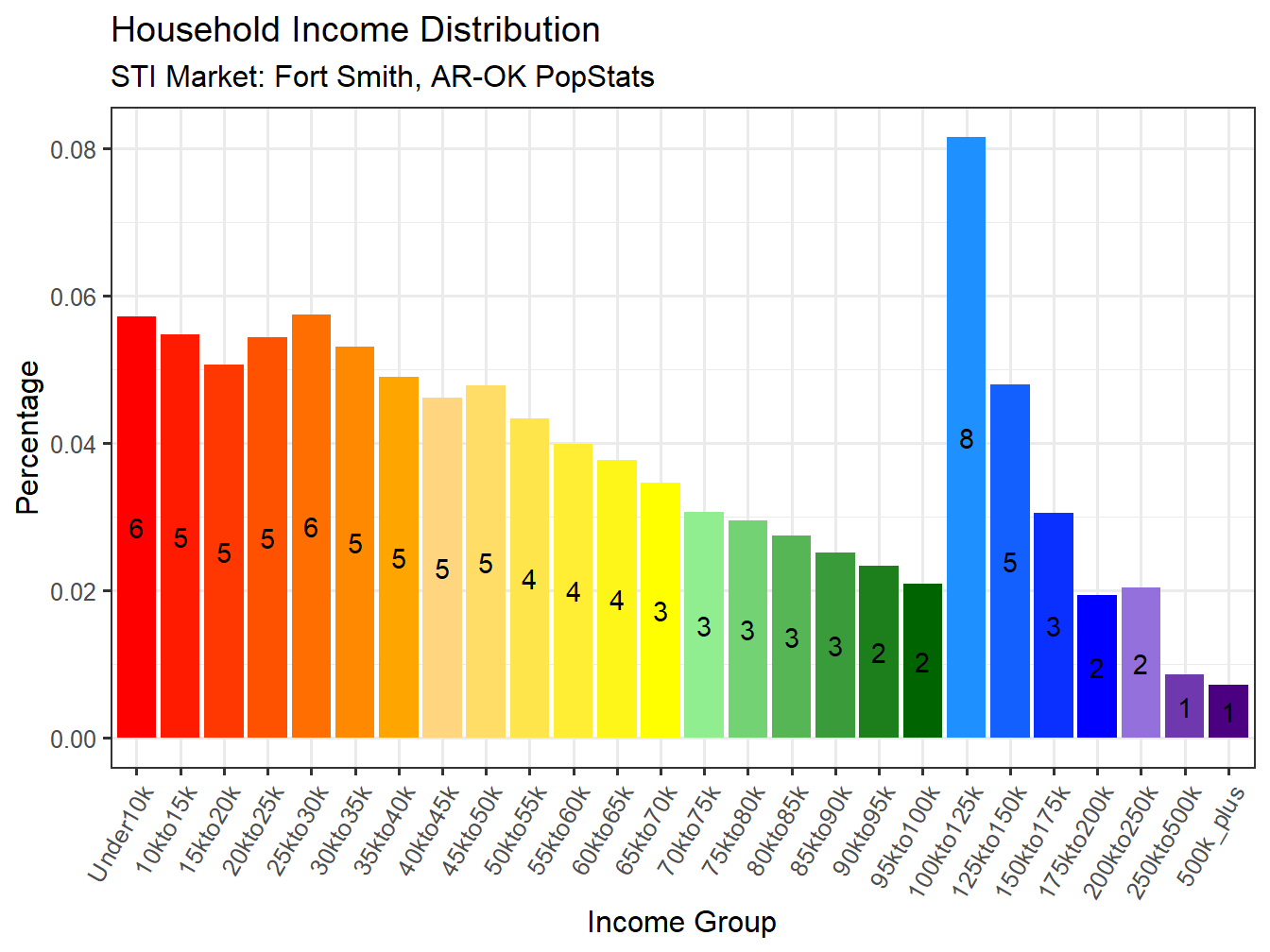Income Distribution