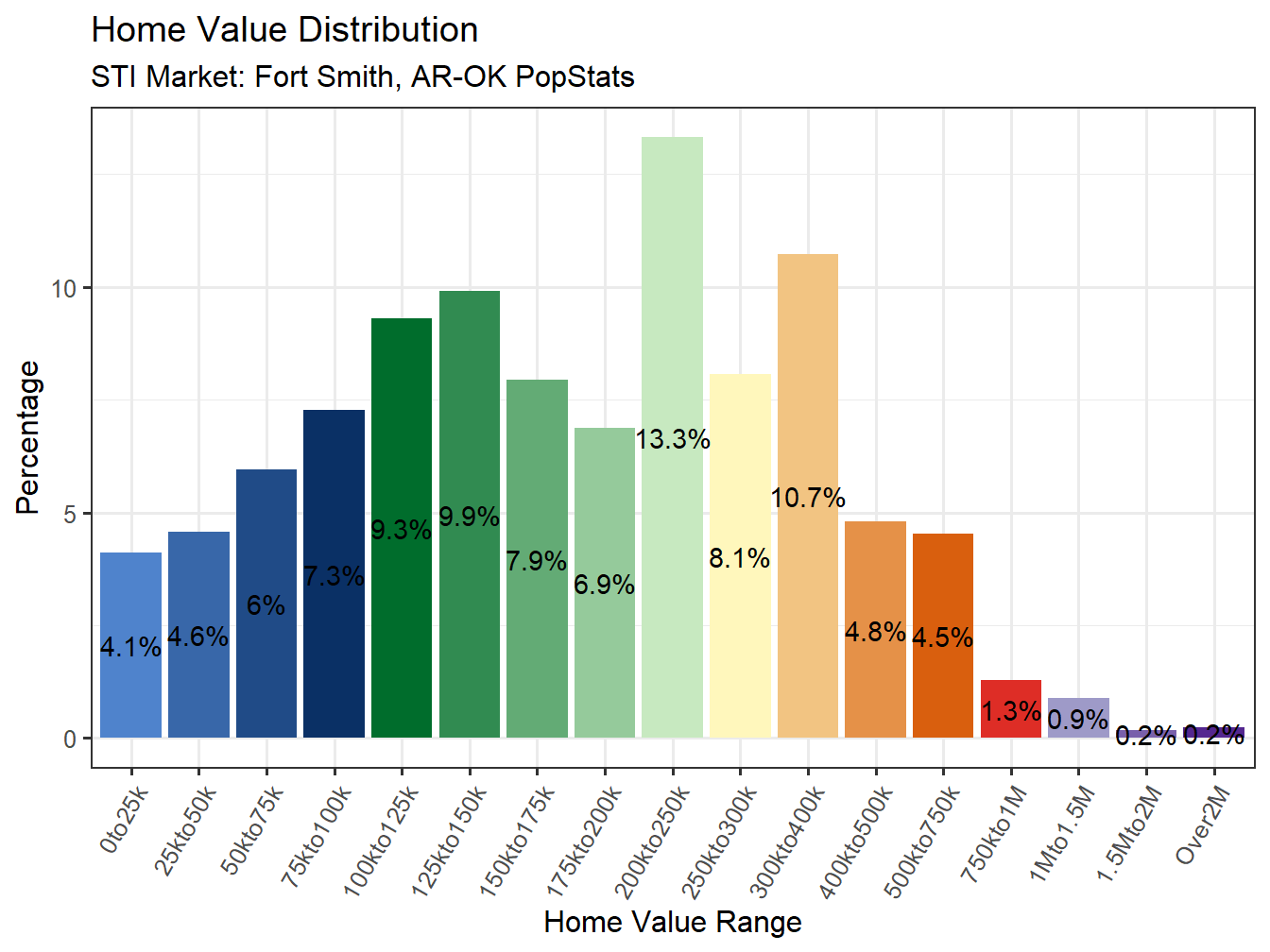 Home Value Distribution