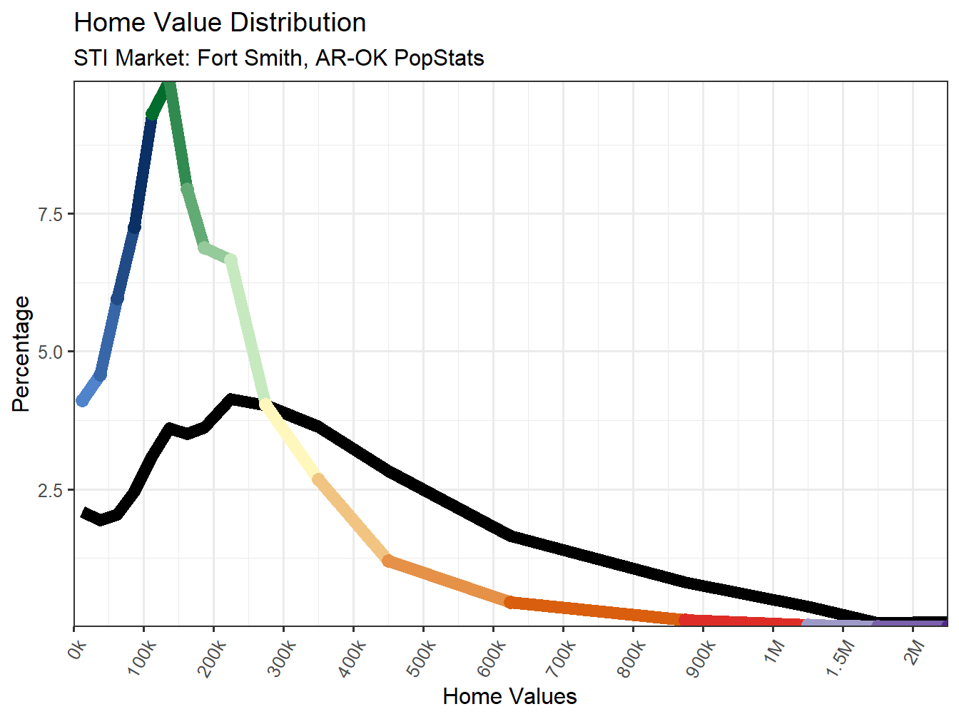 Home Value Distribution Line