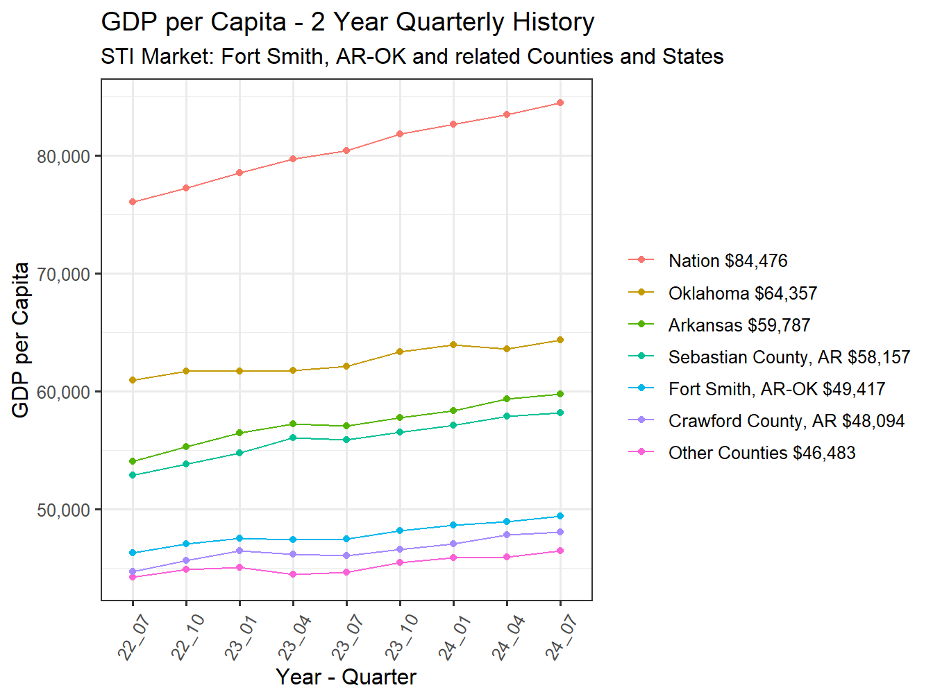 GDP per Capita 2y history