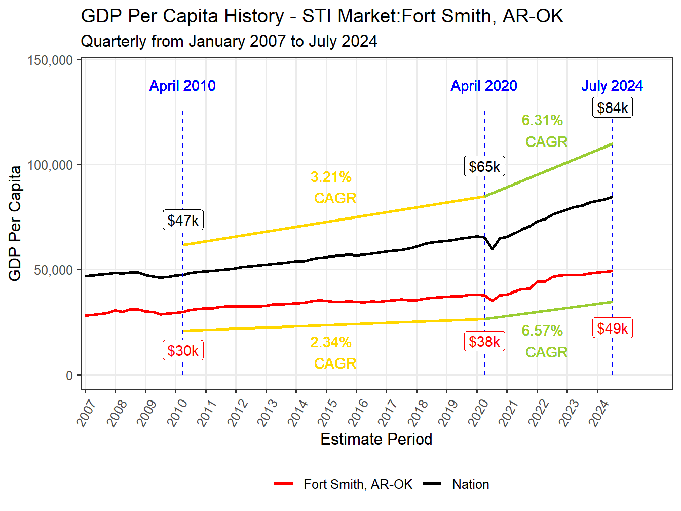 GDP per Capita long history